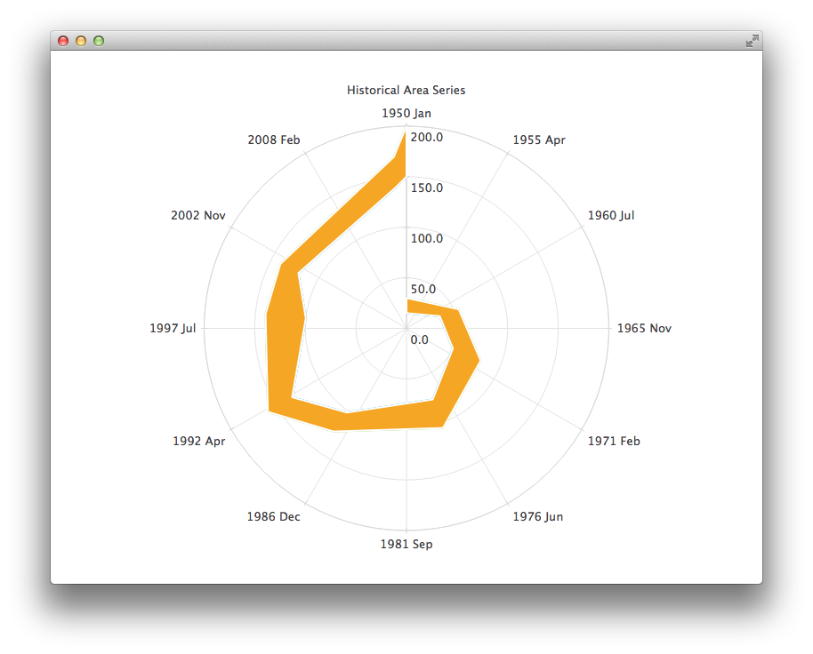 Screenshot showing a polar chart displaying accurate historical data as an area chart with a DateTimeAxis
