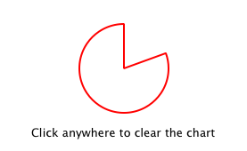 User can click anywhere on the application window to clear the chart. This invokes the Clear Chart method