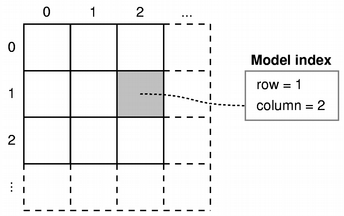 Screenshot showing a 3x3 grid with numbered rows and columns that shows the cell at row 1, column 2 highlighted.