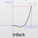 InBack easing curve