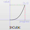 InCubic easing curve