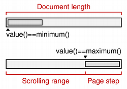The document length, scrolling range, and page step of a scroll bar