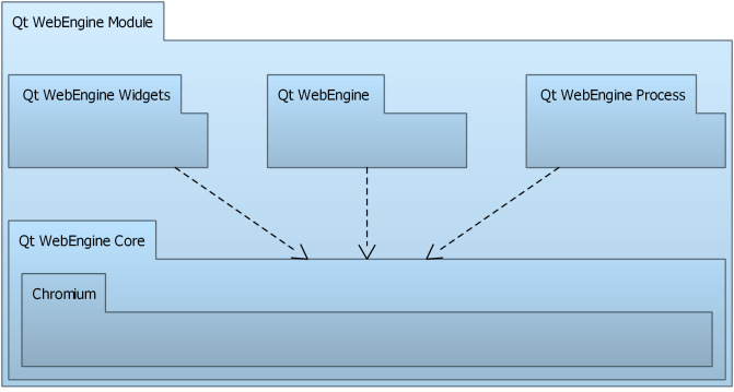 A block diagram of the Qt WebEngine architecture showing how Qt WebEngine Widgets, Qt WebEngine, and Qt WebEngine Process interact with Qt WebEngine Core, which is built on top of the Chromium engine