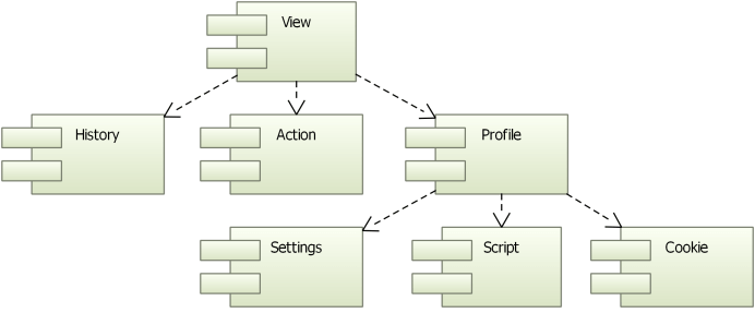 Diagram showing the class relationships in the Qt WebEngine module. The View class connects to Action, History, and Profile. The Profile class links to Settings, Script, and Cookie