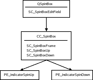 Spin box style tree and elements