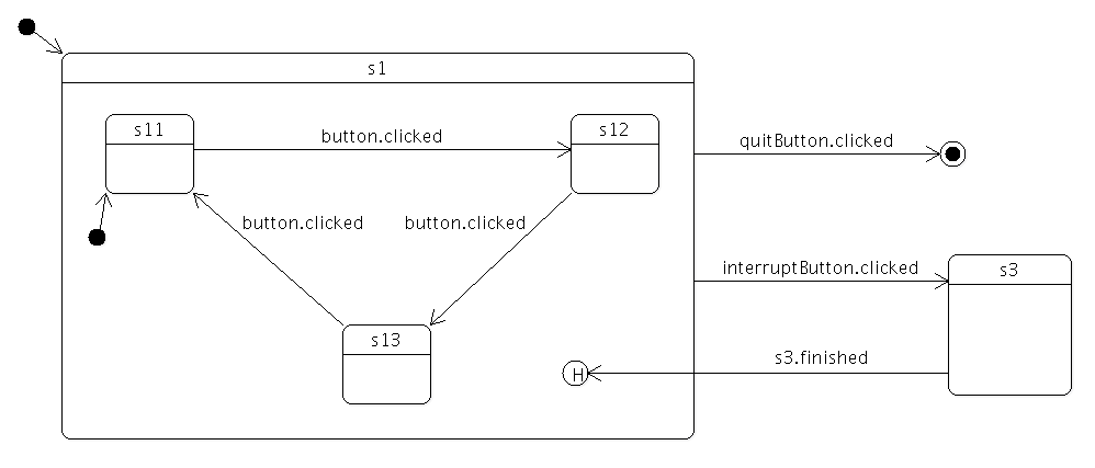 State s1 with substates and history state, interrupt button transitions to s3, which returns to s1 history when finished