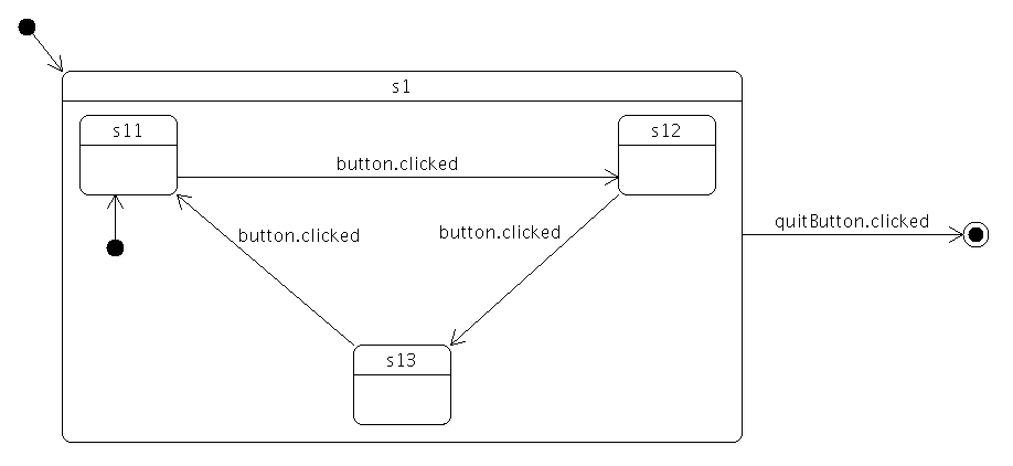 State s1 containing three substates s11, s12, s13 cycling on button clicked transitions