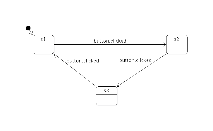Three states s1, s2, s3 cycling on button clicked transitions