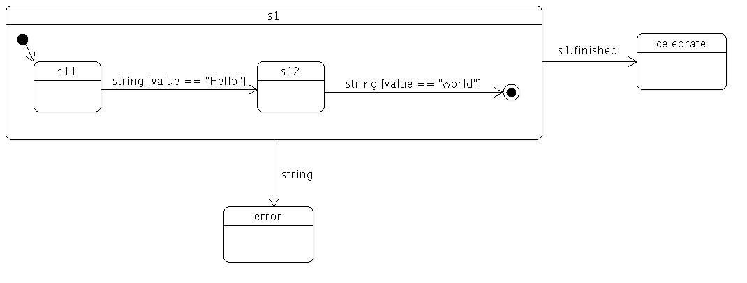 State s1 with substates s11 and s12, custom event transitions, and celebrate state on completion