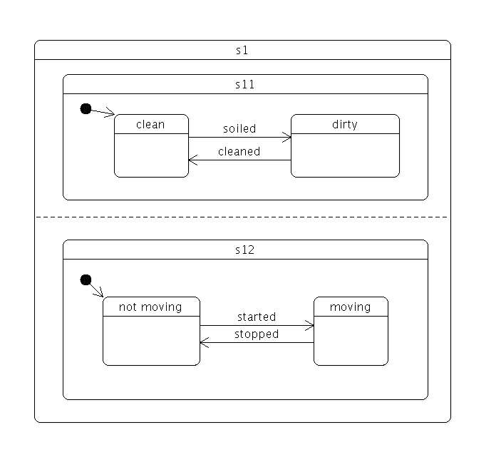 Parallel state s1 with regions s11 (clean/dirty) and s12 (moving/not moving)