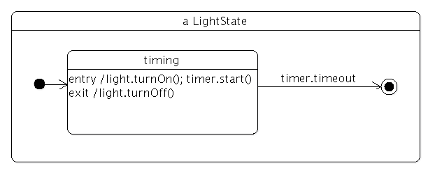 LightState with timing substate: entry turns light on and starts timer, exit turns off, timeout transitions to final state