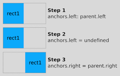 Three steps showing rect1 correctly moving from left to right anchor