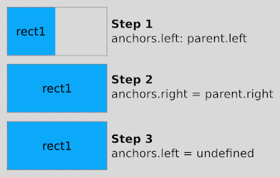 Three steps showing rect1 stretching unexpectedly when reanchoring