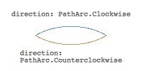 Two arcs with same endpoints: one curving clockwise, one curving counterclockwise