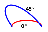 Two elliptical arcs: one with 0 degree rotation, one rotated 45 degrees
