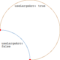 Two arcs with same endpoints: small arc when useLargeArc is false, large arc when true