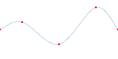 Catmull-Rom curve passing through five red highlighted points forming a wave pattern