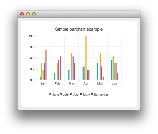 Vertical bar chart grouping monthly values for five people from January to June
