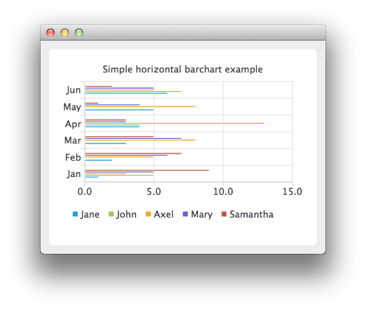 Horizontal bar chart grouping monthly values for five people