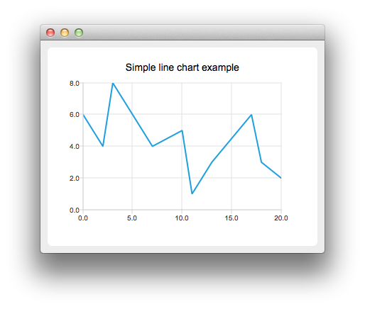 Line chart with a single line connecting data points that rise and fall sharply