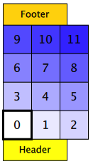 Grid with items 0-11 flowing left to right, rows arranged bottom to top