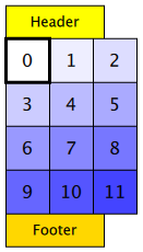 Grid with items 0-11 flowing left to right, rows arranged top to bottom