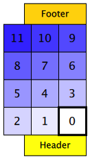 Grid with items 0-11 flowing right to left, rows arranged bottom to top