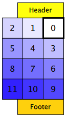 Grid with items 0-11 flowing right to left, rows arranged top to bottom