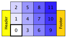 Grid with items 0-11 flowing bottom to top, columns arranged left to right