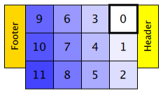 Grid with items 0-11 flowing top to bottom, columns arranged right to left