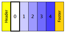 Horizontal list with items 0-4 arranged from left to right