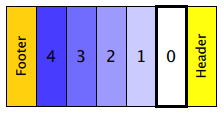 Horizontal list with items 0-4 arranged from right to left