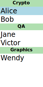 List grouped by team: Crypto with Alice and Bob, QA with Jane and Victor, Graphics with Wendy