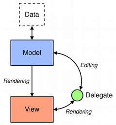 Diagram showing Data flowing to Model, View, and Delegate components