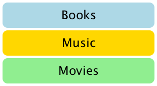 Three rectangles stacked vertically labeled Books, Music, Movies