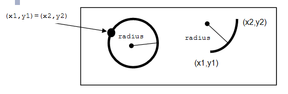 Arc construction showing control points (x1,y1), (x2,y2) and radius for tangent arc