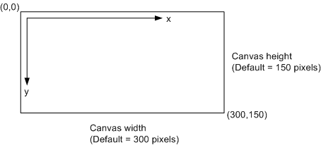 Canvas coordinate system with origin at top-left, x-axis right, y-axis down, 300x150 default size