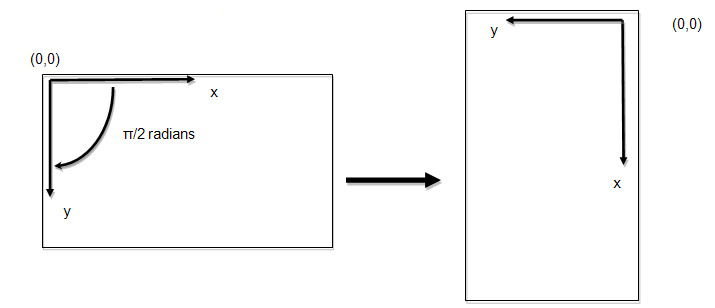 Canvas coordinate system before and after rotating π/2 radians clockwise