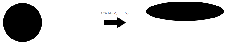Circle transformed to ellipse by scale(2, 0.5) showing doubled width and halved height