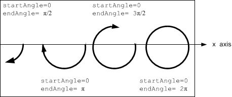 Four arcs showing different endAngle values from π/2 to 2π, all starting at angle 0