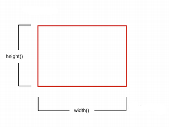Rectangle showing width() and height() dimensions