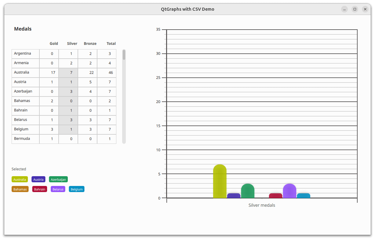 2D bar chart visualizing data loaded from a CSV file