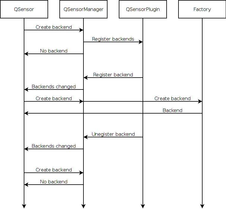 Sequence diagram where a backend is registered and unregistered after startup, with QSensorManager notifying QSensor of backend changes