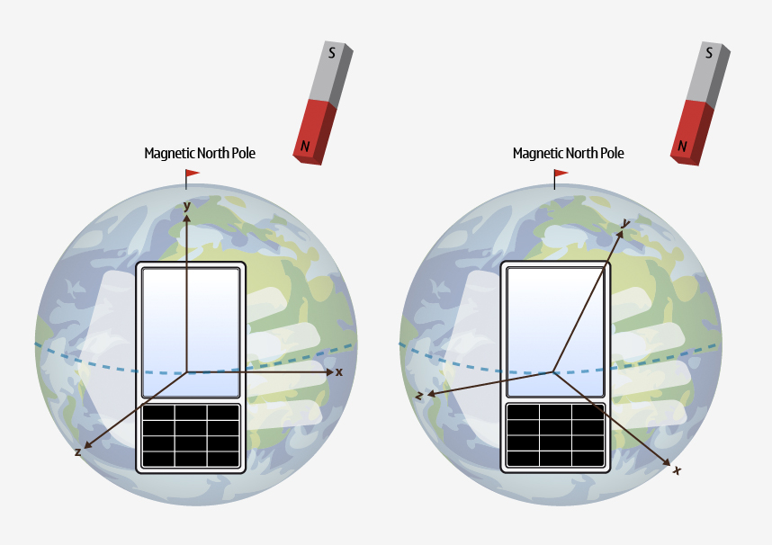 Diagram comparing geomagnetic readings, with the phone axes aligned to the Magnetic North Pole, against raw readings skewed by a nearby magnet