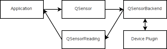 Data flow between Application, QSensor, QSensorBackend, QSensorReading, and Device Plugin