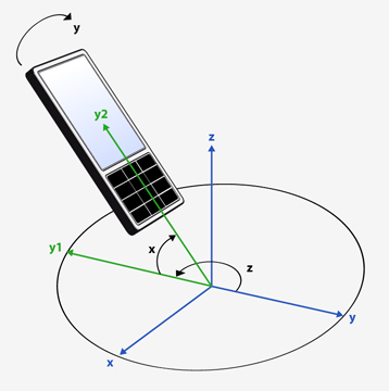 Device rotated relative to the x, y, and z axes, with the rotated y2 and y1 axes and the rotation angle marked