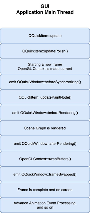 Flowchart showing single-threaded render loop sequence