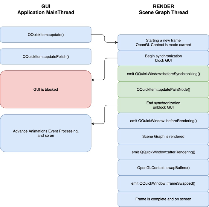 Flowchart showing GUI and Render thread synchronization