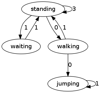 State diagram showing sprite transitions between standing, waiting, walking, and jumping states