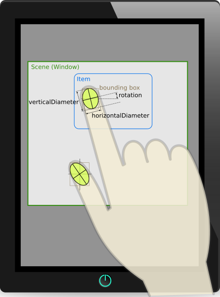 Tablet showing touch points with metrics: bounding box, rotation, and ellipse diameters